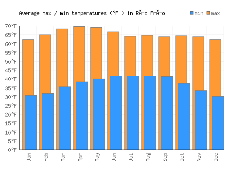 Río Frío average minimum / maximum temperatures (Fahrenheit)