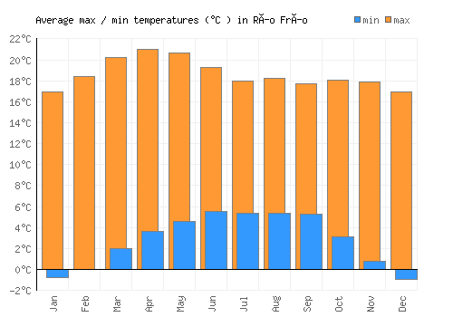 Río Frío average minimum / maximum temperatures (Celsius)