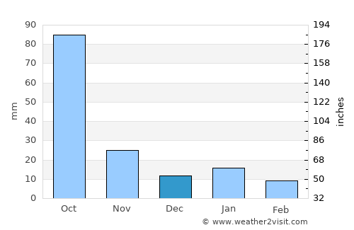 Río Frío average rain in December