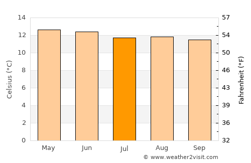 Río Frío average temperature in July