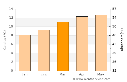 Río Frío average temperature in March