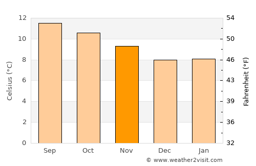 Río Frío average temperature in November