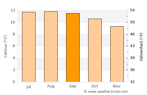 Río Frío average temperature in September