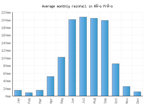 Río Frío monthly rainfall chart (mm)