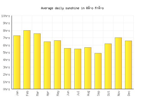 Río Frío average daily sunshine chart