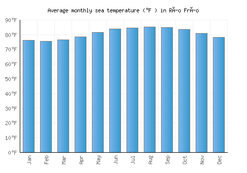 Río Frío average sea temperature chart (Fahrenheit)