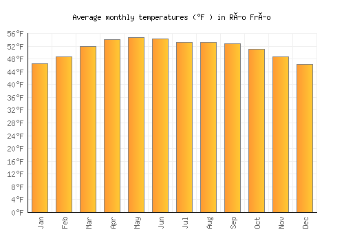 Río Frío average temperature chart (Fahrenheit)