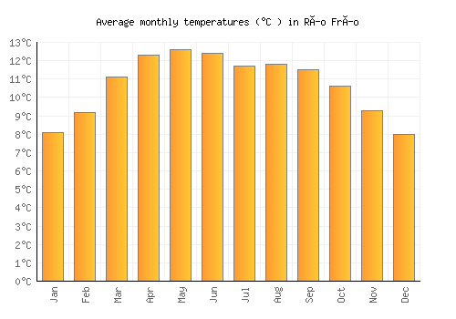 Río Frío average temperature chart (Celsius)
