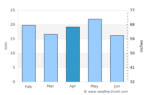 Río Gallegos average rain in April