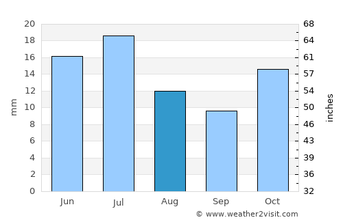 Río Gallegos average rain in August