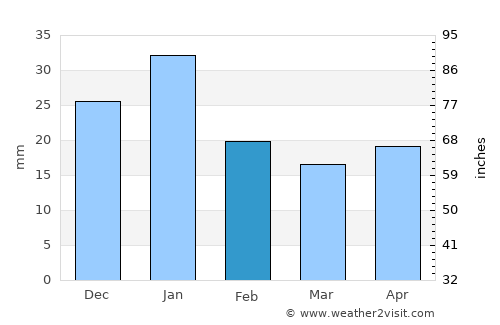 Río Gallegos average rain in February
