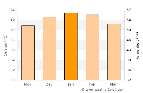 Río Gallegos average temperature in January