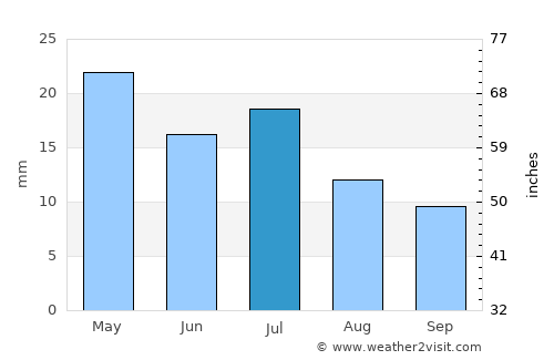 Río Gallegos average rain in July