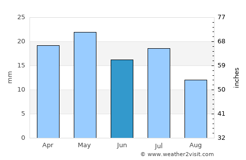 Río Gallegos average rain in June