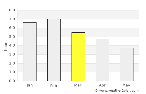 Río Gallegos average rain in March