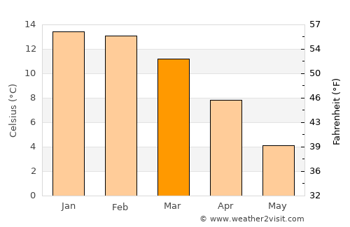 Río Gallegos average temperature in March