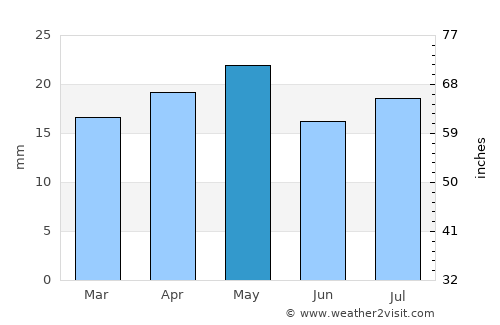Río Gallegos average rain in May