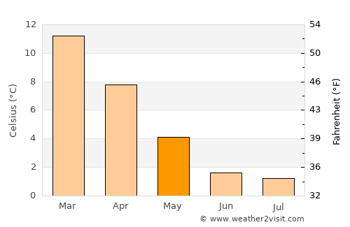 Río Gallegos average temperature in May