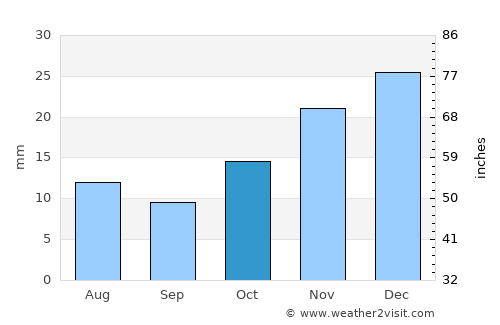 Río Gallegos average rain in October