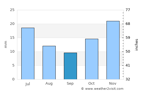 Río Gallegos average rain in September
