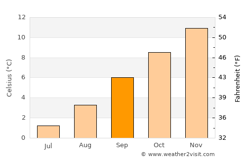 Río Gallegos average temperature in September