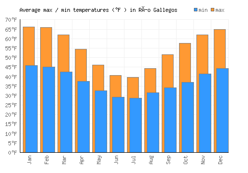 Río Gallegos average minimum / maximum temperatures (Fahrenheit)