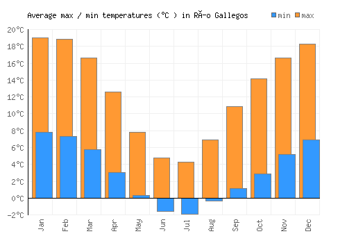 Río Gallegos average minimum / maximum temperatures (Celsius)