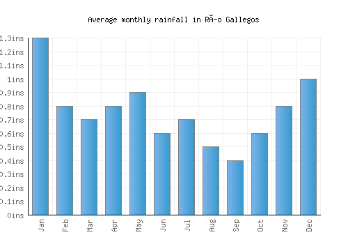 Río Gallegos monthly rainfall chart (inches)