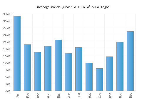 Río Gallegos monthly rainfall chart (mm)