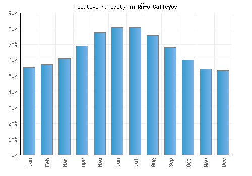 Río Gallegos relative humidity averages