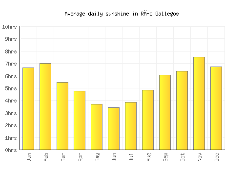 Río Gallegos average daily sunshine chart