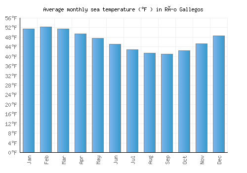 Río Gallegos average sea temperature chart (Fahrenheit)