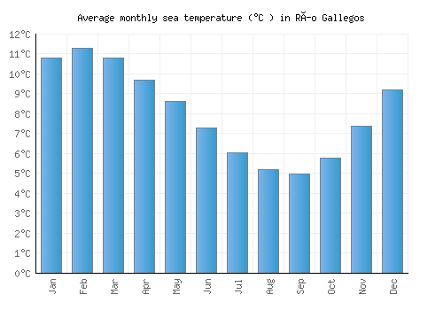 Río Gallegos average sea temperature chart (Celsius)