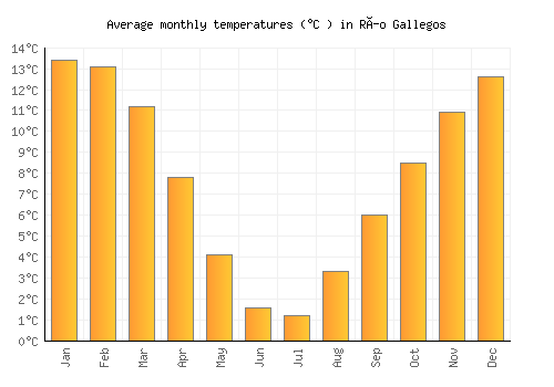 Río Gallegos average temperature chart (Celsius)