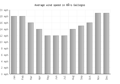 Río Gallegos average winspeed by month (mph)