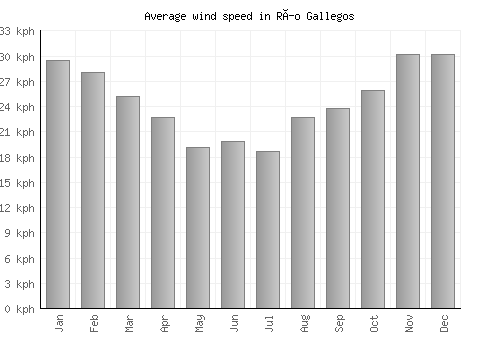 Río Gallegos average winspeed by month (km/h)