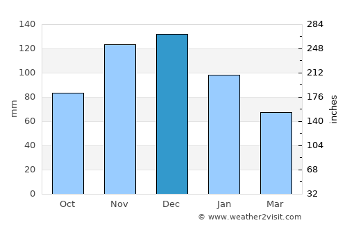 Río average rain in December