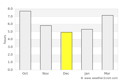Río average rain in December