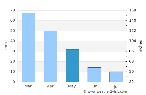 Río average rain in May