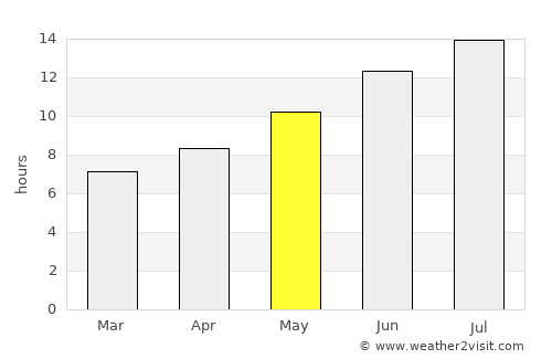 Río average rain in May