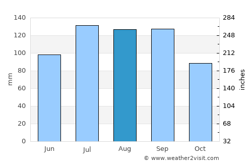 Rio Grande average rain in August