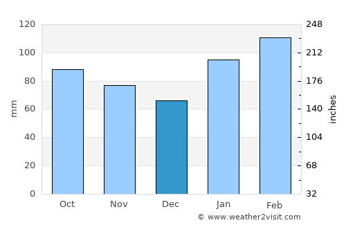 Rio Grande average rain in December