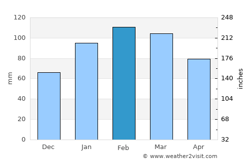 Rio Grande average rain in February
