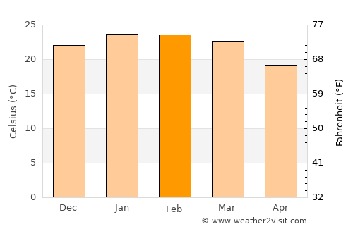 Rio Grande average temperature in February