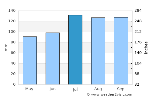 Rio Grande average rain in July