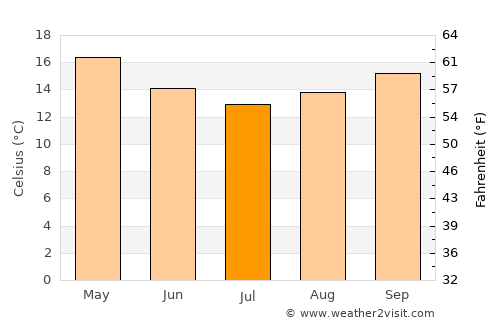 Rio Grande average temperature in July