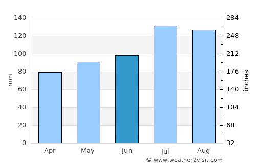 Rio Grande average rain in June