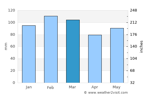 Rio Grande average rain in March