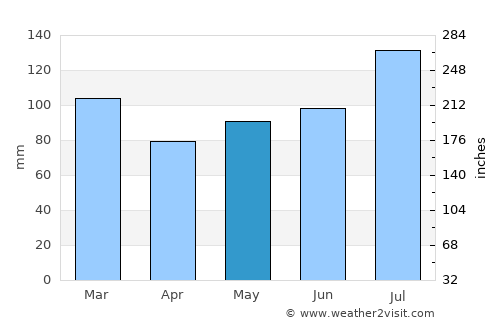 Rio Grande average rain in May