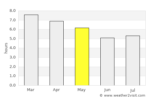 Rio Grande average rain in May